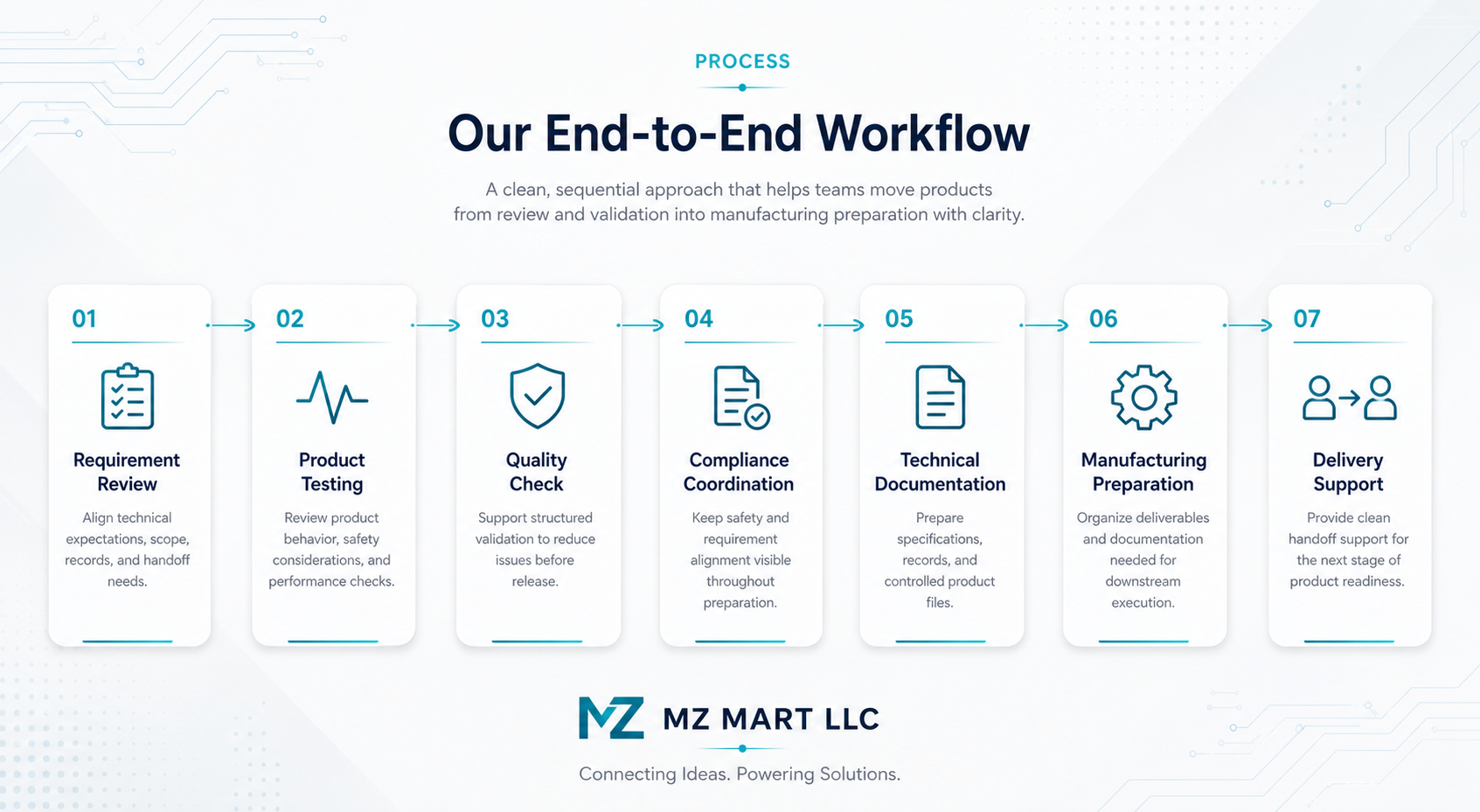 MZ Mart LLC workflow section visual showing a connected seven-step process timeline